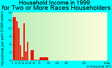 Eureka household income for two or more races householders