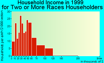 Fairfield household income for two or more races householders