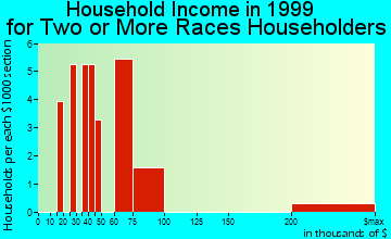 King of Prussia household income for two or more races householders