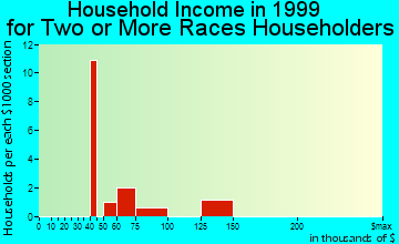 Foothill Ranch household income for two or more races householders
