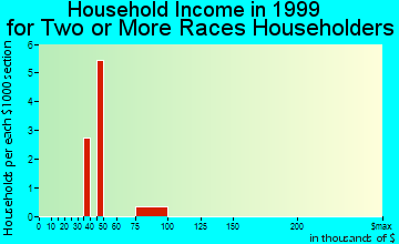Foresthill household income for two or more races householders