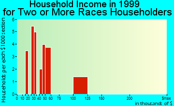 Phoenixville household income for two or more races householders