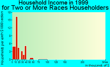 Grass Valley household income for two or more races householders