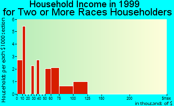 Gustine household income for two or more races householders
