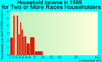 West Chester household income for two or more races householders