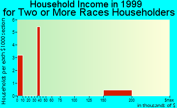 West Goshen household income for two or more races householders