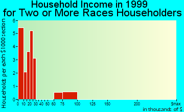 Wilkes-Barre household income for two or more races householders