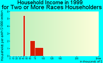Tiverton household income for two or more races householders