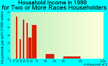 Aiken household income for two or more races householders