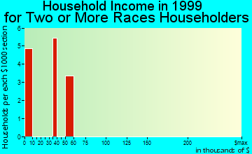Hidden Valley Lake household income for two or more races householders