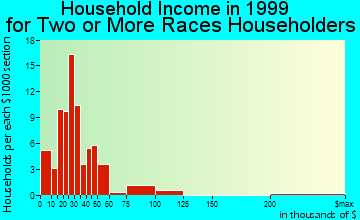 Charleston household income for two or more races householders