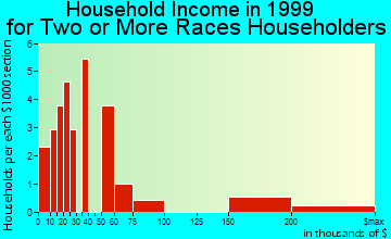 Rock Hill household income for two or more races householders