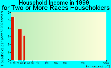 Box Elder household income for two or more races householders
