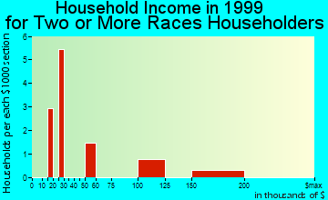 Huron household income for two or more races householders