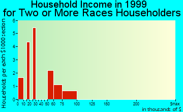 Kentfield household income for two or more races householders