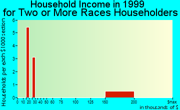 Hartselle household income for two or more races householders