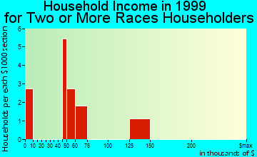 Arlington household income for two or more races householders