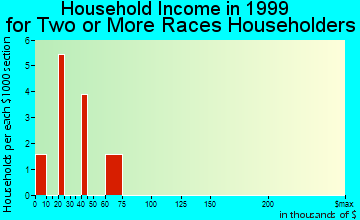 Caryville household income for two or more races householders