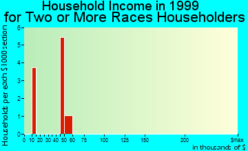 Clinton household income for two or more races householders