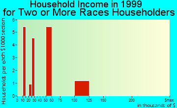 Collierville household income for two or more races householders