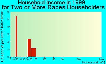Colonial Heights household income for two or more races householders