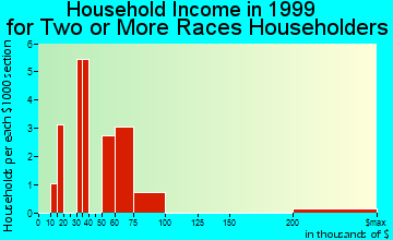 Columbia household income for two or more races householders