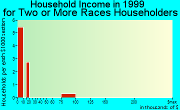 Crump household income for two or more races householders