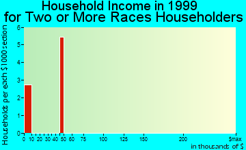 Dover household income for two or more races householders