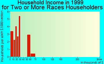 Greeneville household income for two or more races householders