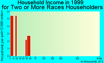 Helenwood household income for two or more races householders