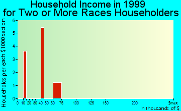 Lynnville household income for two or more races householders