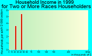Obion household income for two or more races householders
