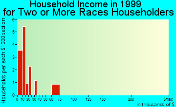 Lamont household income for two or more races householders