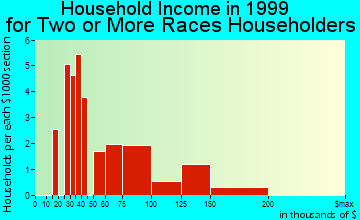 La Palma household income for two or more races householders