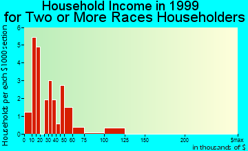 Alvin household income for two or more races householders