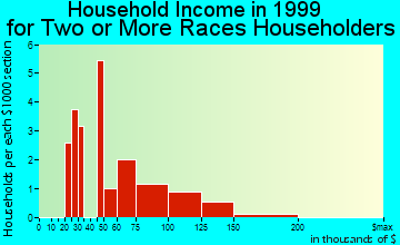 Lathrop household income for two or more races householders