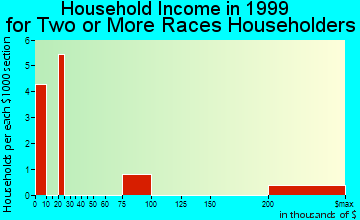 Athens household income for two or more races householders