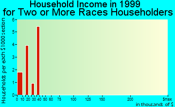 Commerce household income for two or more races householders
