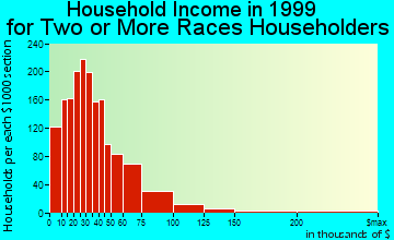 Dallas household income for two or more races householders