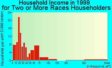 Lompoc household income for two or more races householders
