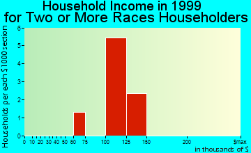 El Lago household income for two or more races householders