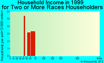 Glenn Heights household income for two or more races householders