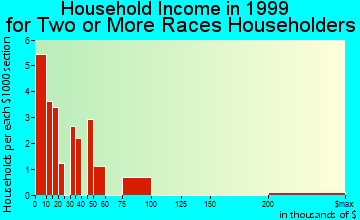 Greenville household income for two or more races householders