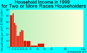 Laredo household income for two or more races householders