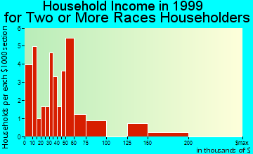 Marysville household income for two or more races householders