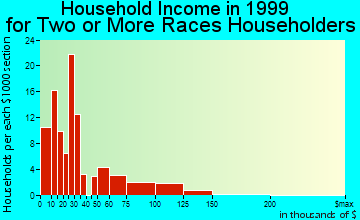 Midland household income for two or more races householders