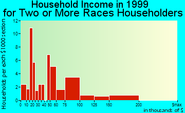 Missouri City household income for two or more races householders