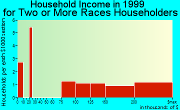 Mill Valley household income for two or more races householders
