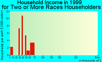 Mira Loma household income for two or more races householders