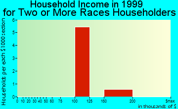 Piney Point Village household income for two or more races householders